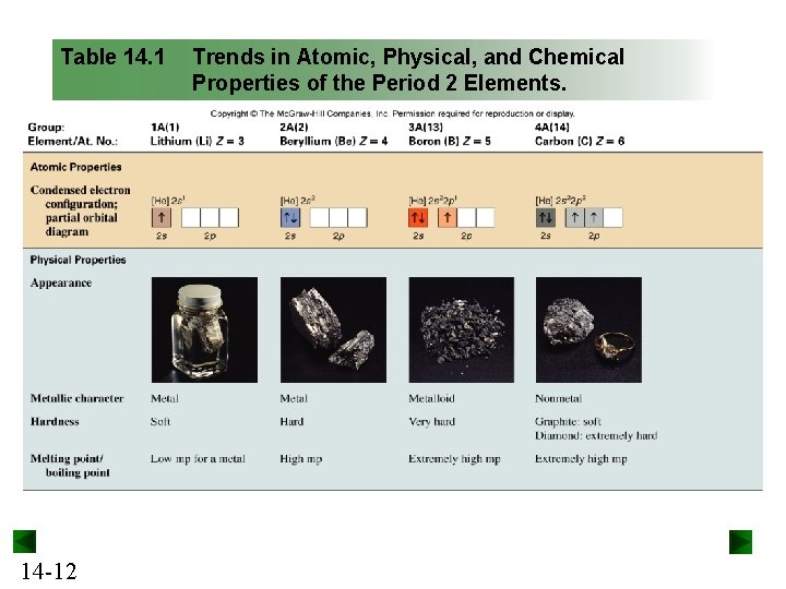 Table 14. 1 14 -12 Trends in Atomic, Physical, and Chemical Properties of the