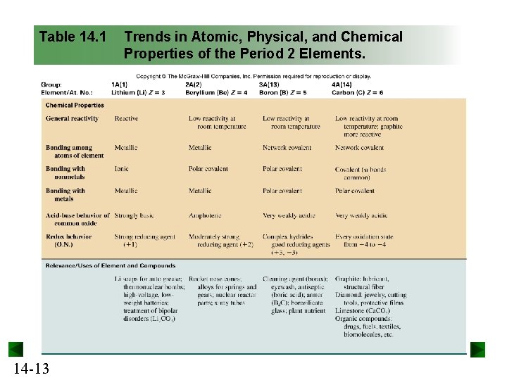 Table 14. 1 14 -13 Trends in Atomic, Physical, and Chemical Properties of the