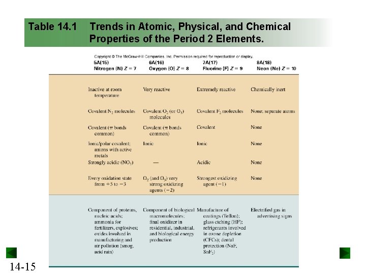 Table 14. 1 14 -15 Trends in Atomic, Physical, and Chemical Properties of the