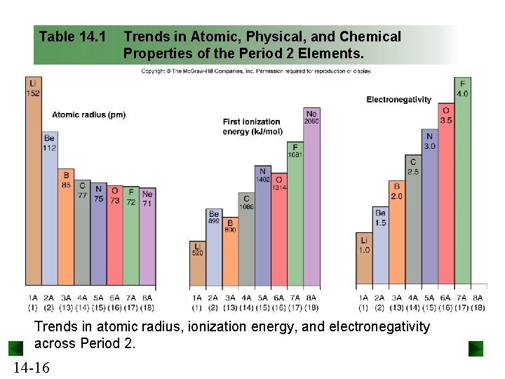 Table 14. 1 Trends in Atomic, Physical, and Chemical Properties of the Period 2