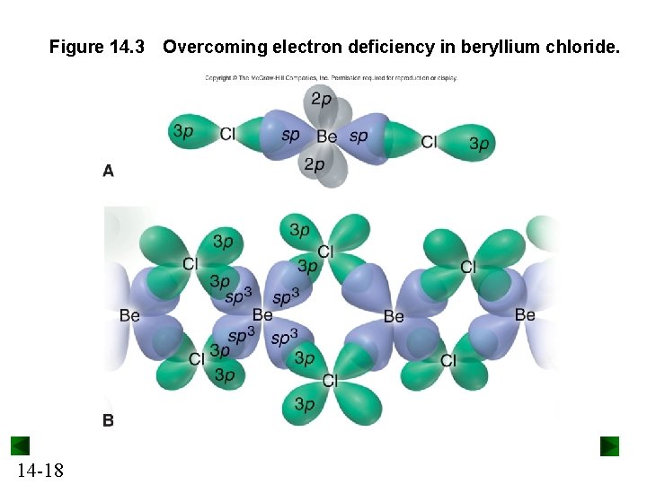 Figure 14. 3 14 -18 Overcoming electron deficiency in beryllium chloride. 