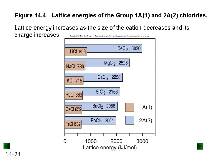 Figure 14. 4 Lattice energies of the Group 1 A(1) and 2 A(2) chlorides.