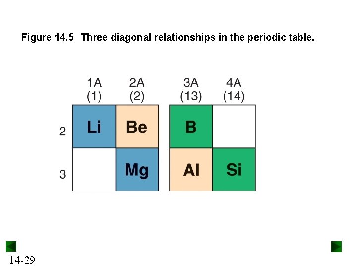 Figure 14. 5 Three diagonal relationships in the periodic table. 14 -29 