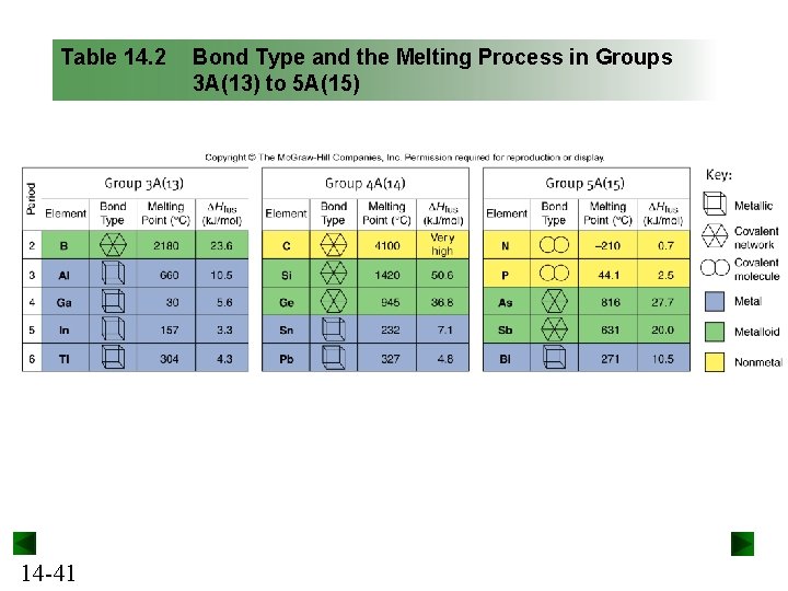 Table 14. 2 14 -41 Bond Type and the Melting Process in Groups 3