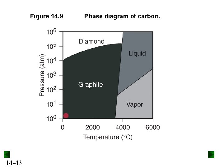 Figure 14. 9 14 -43 Phase diagram of carbon. 