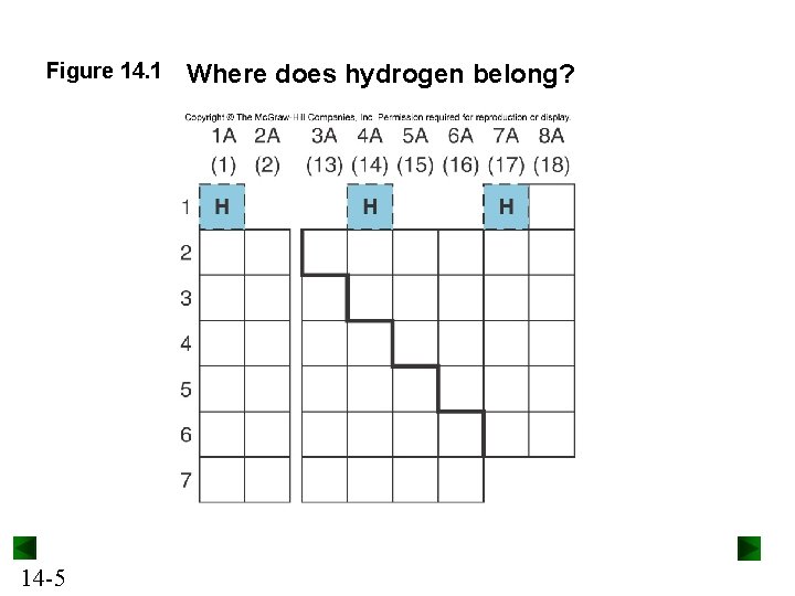 Figure 14. 1 14 -5 Where does hydrogen belong? 