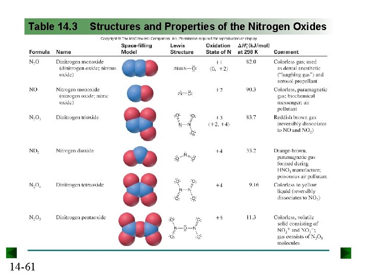 Table 14. 3 14 -61 Structures and Properties of the Nitrogen Oxides 