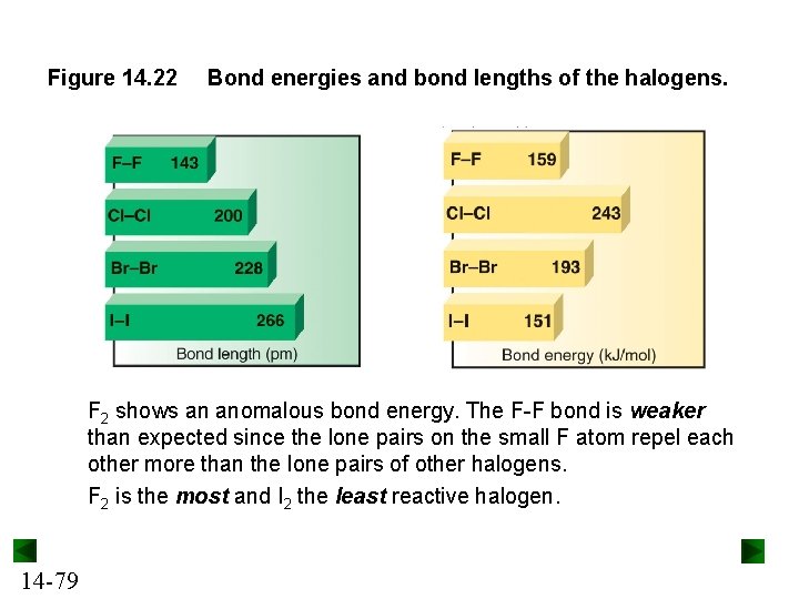 Figure 14. 22 Bond energies and bond lengths of the halogens. F 2 shows