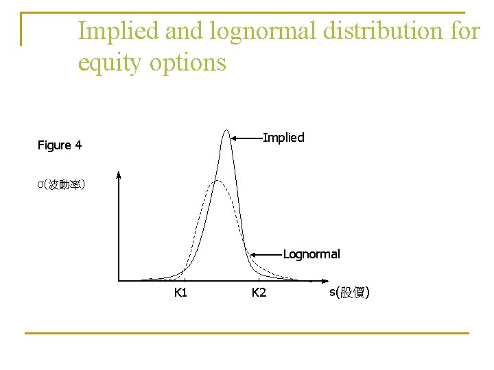 Implied and lognormal distribution for equity options Implied Figure 4 σ(波動率) Lognormal K 1