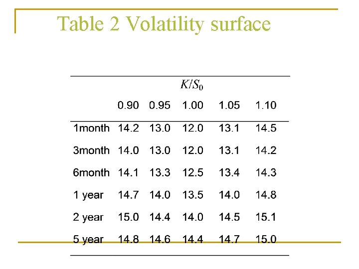 Table 2 Volatility surface Table 2 Volatility surface