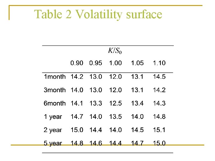 Table 2 Volatility surface 