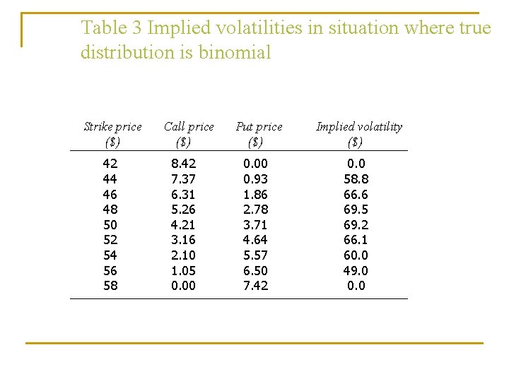 Table 3 Implied volatilities in situation where true distribution is binomial Strike price ($) Table 3 Implied volatilities in situation where true distribution is binomial Strike price ($)