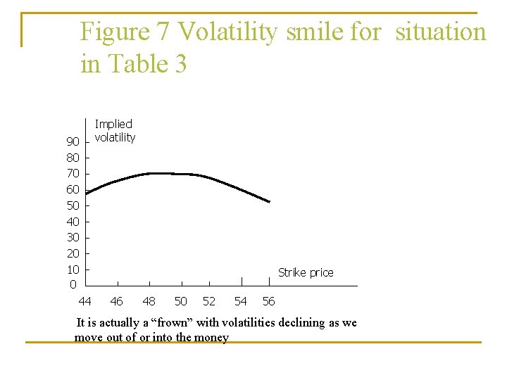 Figure 7 Volatility smile for situation in Table 3 90 80 70 60 50 Figure 7 Volatility smile for situation in Table 3 90 80 70 60 50