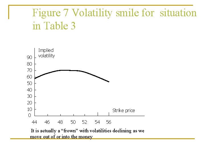 Figure 7 Volatility smile for situation in Table 3 90 80 70 60 50