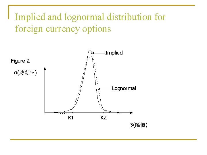 Implied and lognormal distribution foreign currency options Implied Figure 2 σ(波動率) Lognormal K 1