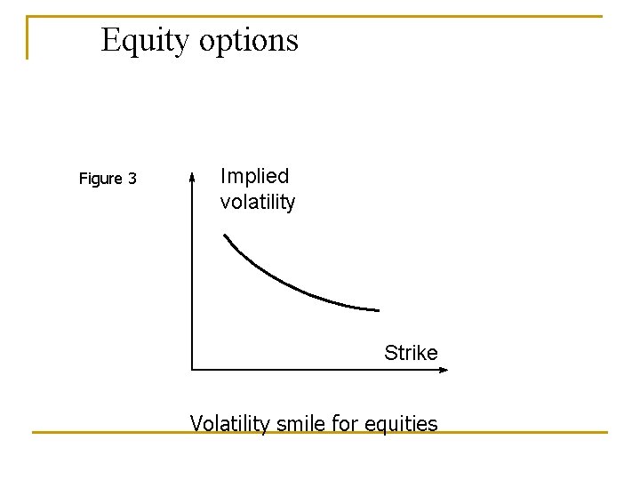 Equity options Figure 3 Implied volatility Strike Volatility smile for equities 