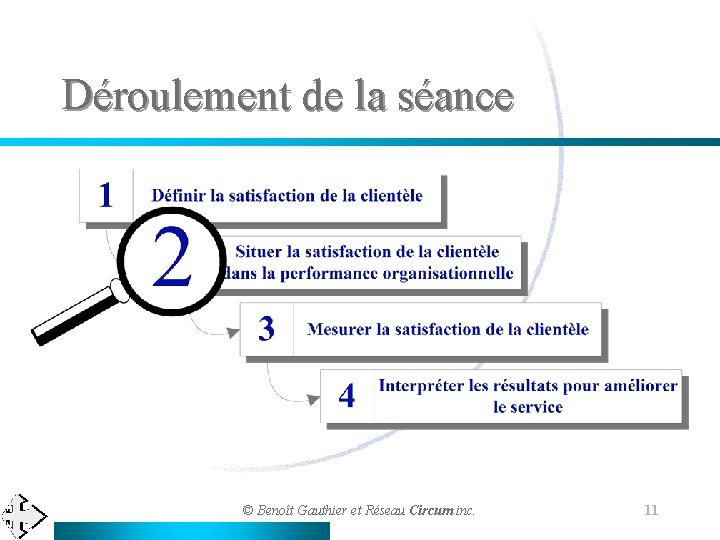 Déroulement de la séance © Benoît Gauthier et Réseau Circum inc. 11 