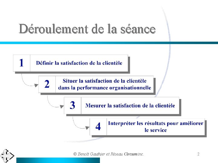 Déroulement de la séance © Benoît Gauthier et Réseau Circum inc. 2 