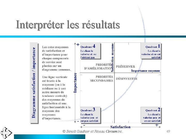 Interpréter les résultats © Benoît Gauthier et Réseau Circum inc. 49 