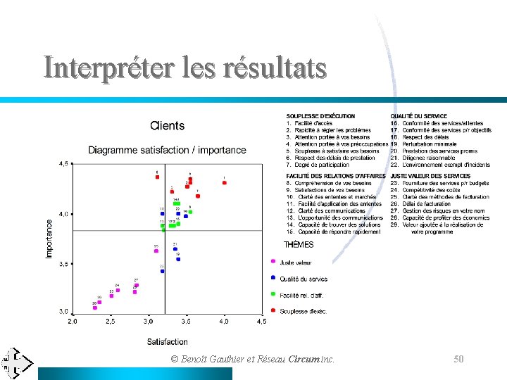 Interpréter les résultats © Benoît Gauthier et Réseau Circum inc. 50 