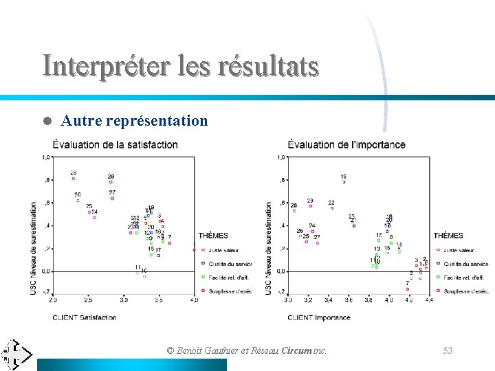 Interpréter les résultats l Autre représentation © Benoît Gauthier et Réseau Circum inc. 53