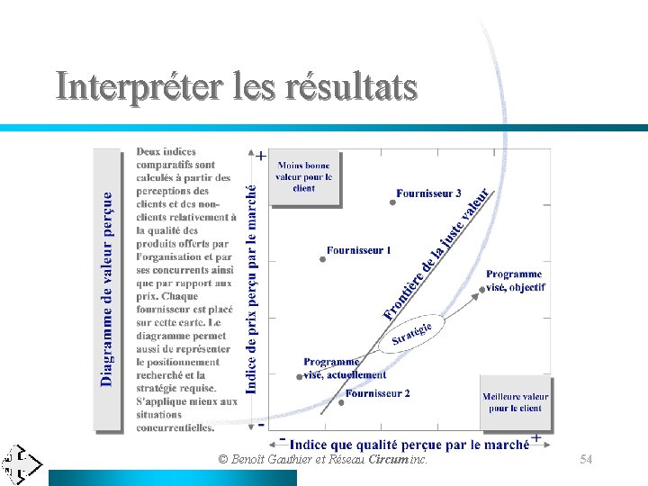 Interpréter les résultats © Benoît Gauthier et Réseau Circum inc. 54 