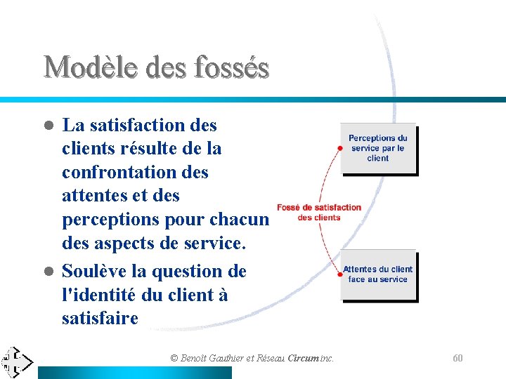 Modèle des fossés La satisfaction des clients résulte de la confrontation des attentes et