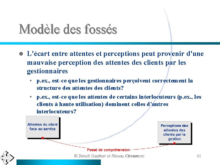 Modèle des fossés l L'écart entre attentes et perceptions peut provenir d'une mauvaise perception