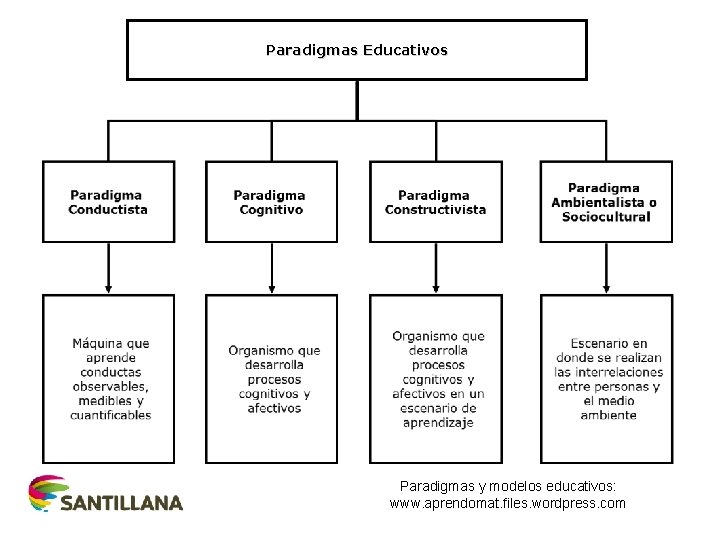 Paradigmas Educativos Paradigmas y modelos educativos: www. aprendomat. files. wordpress. com 