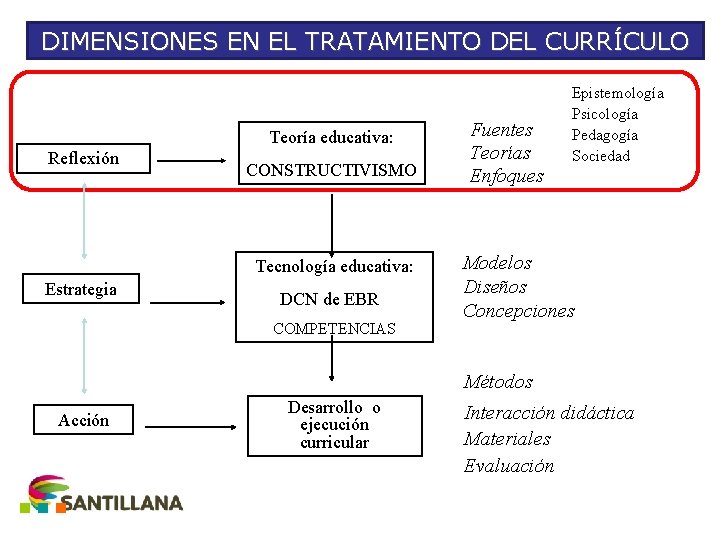 DIMENSIONES EN EL TRATAMIENTO DEL CURRÍCULO Teoría educativa: Reflexión CONSTRUCTIVISMO Tecnología educativa: Estrategia DCN