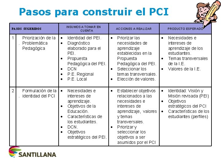 Pasos para construir el PCI INSUMOS A TOMAR EN CUENTA PASOS SUGERIDOS 1 Priorización