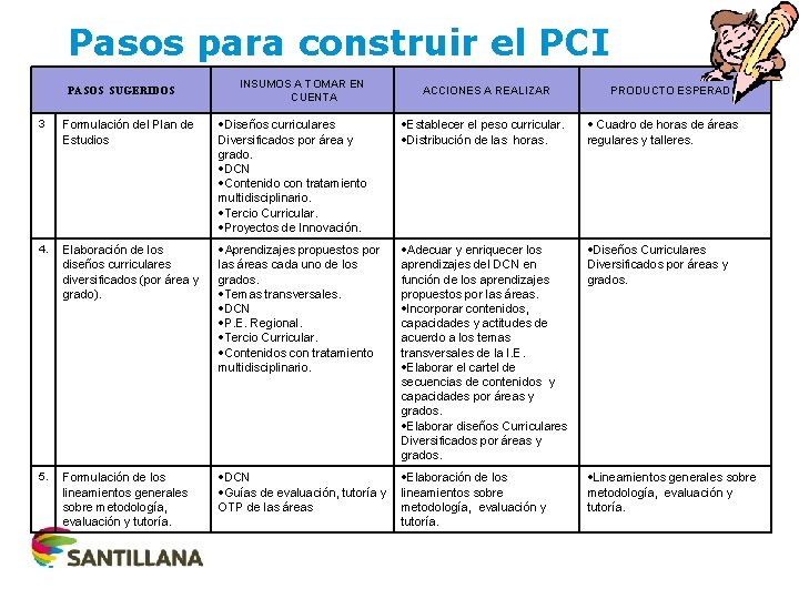 Pasos para construir el PCI PASOS SUGERIDOS INSUMOS A TOMAR EN CUENTA ACCIONES A