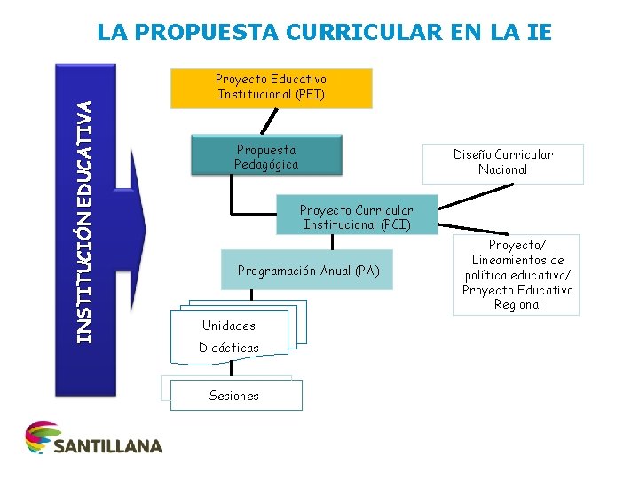 INSTITUCIÓN EDUCATIVA LA PROPUESTA CURRICULAR EN LA IE Proyecto Educativo Institucional (PEI) Propuesta Pedagógica