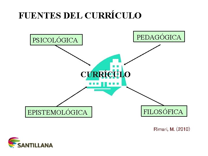 PROYECTO CURRICULAR INSTITUCIONAL FUENTES DEL CURRÍCULO PEDAGÓGICA PSICOLÓGICA CURRÍCULO EPISTEMOLÓGICA FILOSÓFICA Rimari, M. (2010)