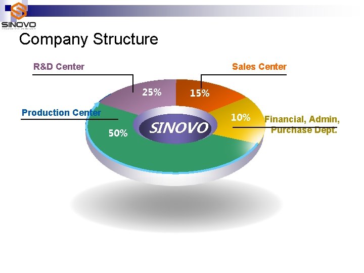 Company Structure R&D Center Sales Center 25% Production Center 50% 15% SINOVO 10% Financial,