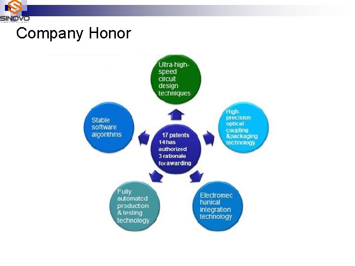 Company Honor 17 patents 14 has authorized 3 rationale for awarding 