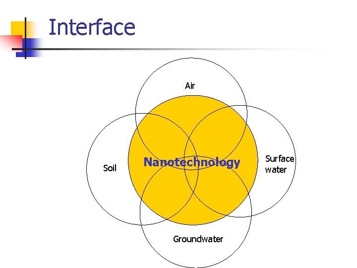 Interface Air Soil Nanotechnology Groundwater Surface water Interface Air Soil Nanotechnology Groundwater Surface water