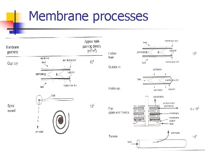 Membrane processes 