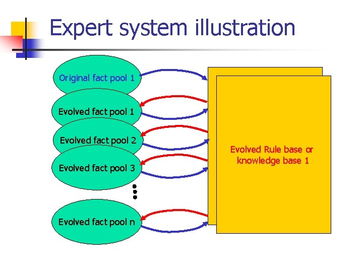 Expert system illustration Original fact pool 1 Evolved fact pool 2 Evolved fact pool Expert system illustration Original fact pool 1 Evolved fact pool 2 Evolved fact pool