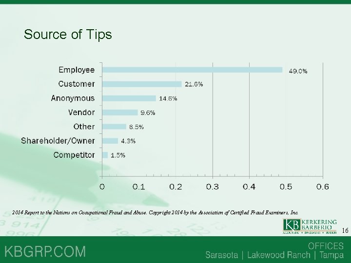 Source of Tips 2014 Report to the Nations on Occupational Fraud and Abuse. Copyright Source of Tips 2014 Report to the Nations on Occupational Fraud and Abuse. Copyright