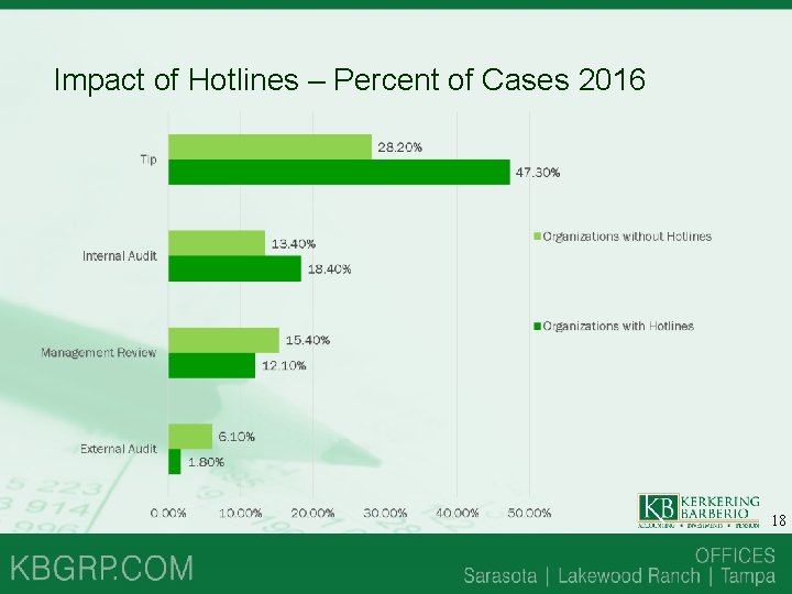 Impact of Hotlines – Percent of Cases 2016 18 Impact of Hotlines – Percent of Cases 2016 18