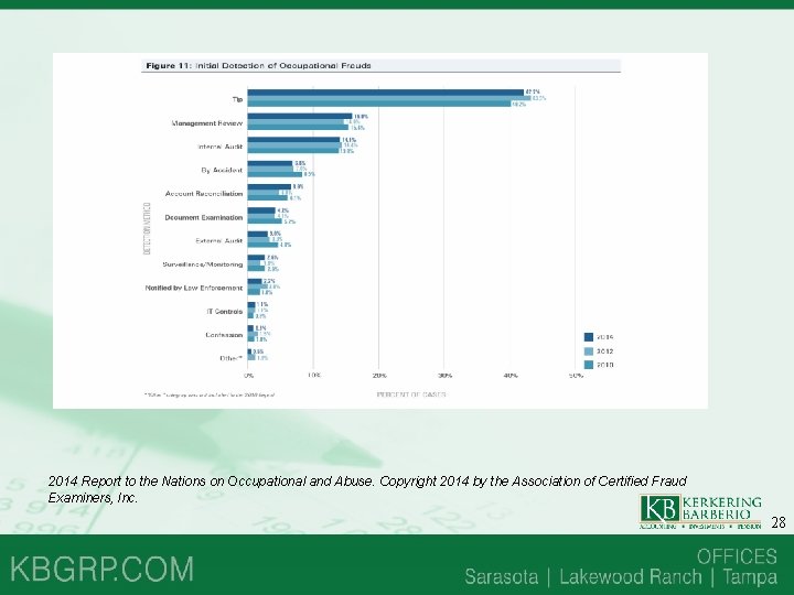 2014 Report to the Nations on Occupational and Abuse. Copyright 2014 by the Association 2014 Report to the Nations on Occupational and Abuse. Copyright 2014 by the Association