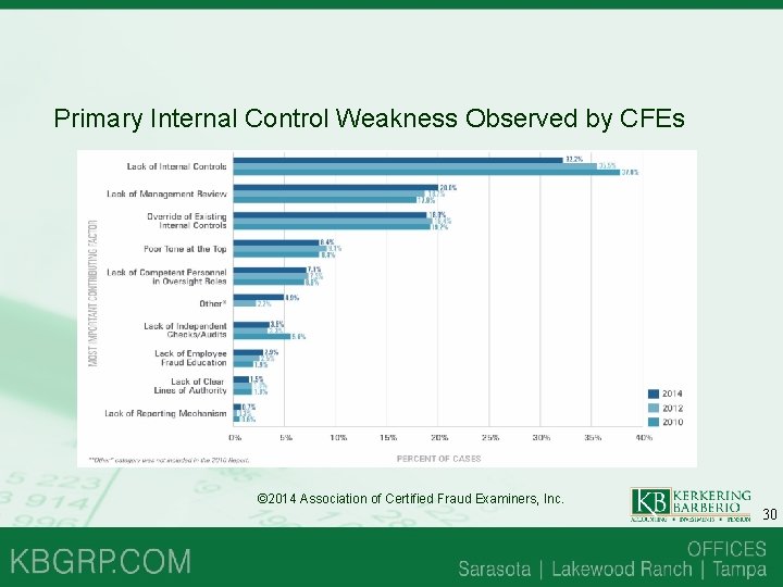 Primary Internal Control Weakness Observed by CFEs © 2014 Association of Certified Fraud Examiners, Primary Internal Control Weakness Observed by CFEs © 2014 Association of Certified Fraud Examiners,