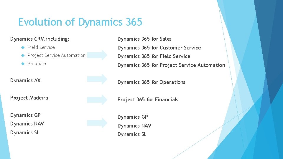 Evolution of Dynamics 365 Dynamics CRM including: Dynamics 365 for Sales Field Service Dynamics