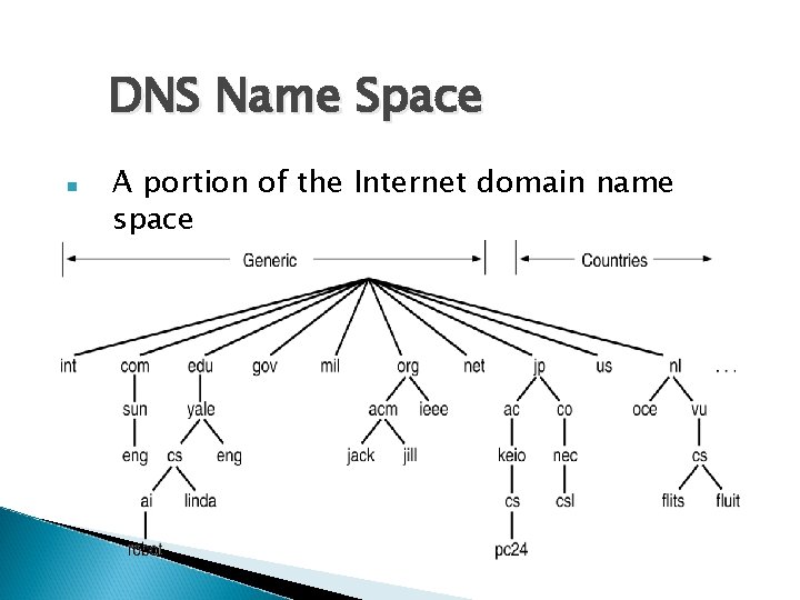 DNS Name Space A portion of the Internet domain name space 