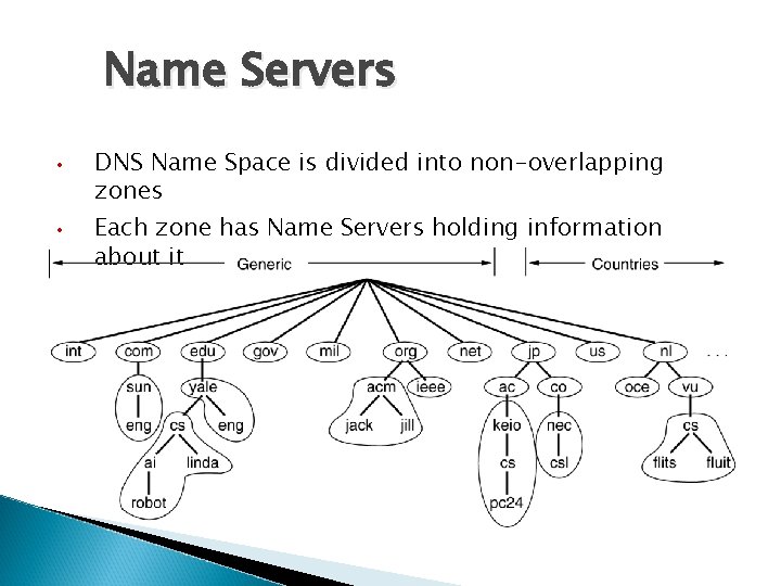 Name Servers • • DNS Name Space is divided into non-overlapping zones Each zone