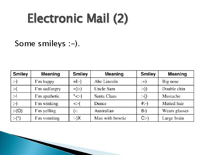 Electronic Mail (2) Some smileys : -). 