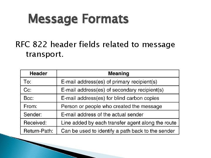 Message Formats RFC 822 header fields related to message transport. 