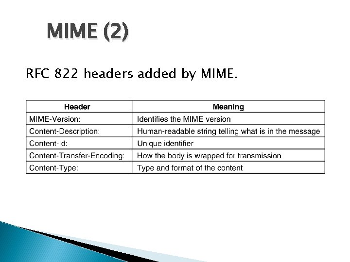 MIME (2) RFC 822 headers added by MIME. 