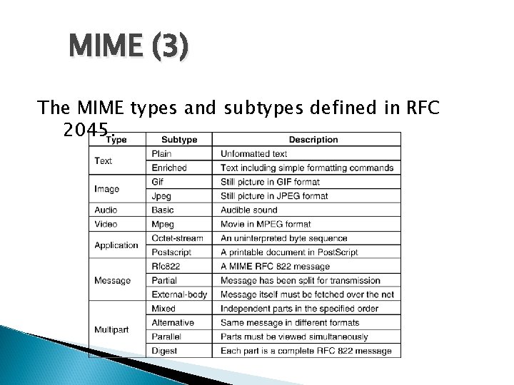 MIME (3) The MIME types and subtypes defined in RFC 2045. 